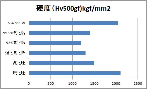 SSA-999W特性比較