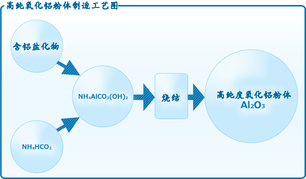 大明化學的氧化鋁粉體的制造程序