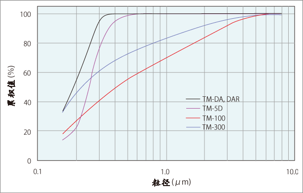 各規格粒度分布