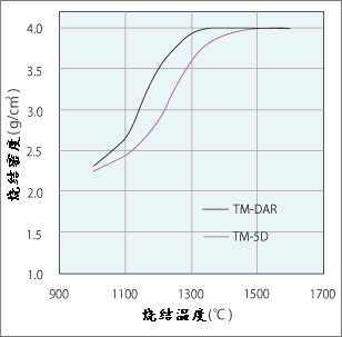 各規格的燒結特點