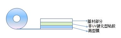 雙面UV膠層UV膠帶結(jié)構(gòu)圖